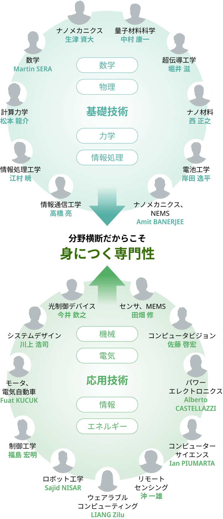 分野横断だからこそ 身につく専門性